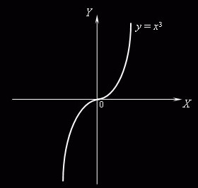 Точки перегиба графика функции в математике